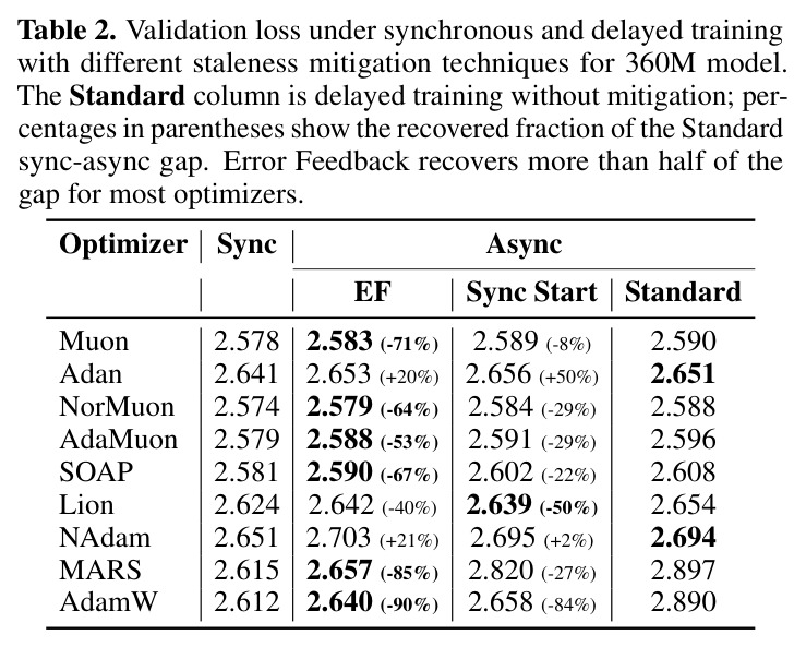 Validation loss under synchronous and delayed training with different staleness mitigation techniques for 360M model.