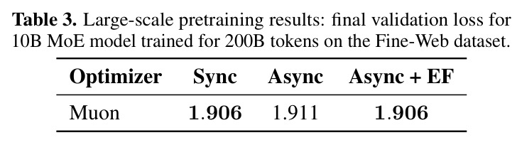Large-scale pretraining results: final validation loss for 10B MoE model trained for 200B tokens on the Fine-Web dataset.