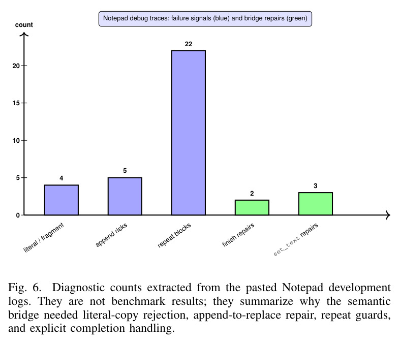 Diagnostic counts extracted from the pasted Notepad development logs