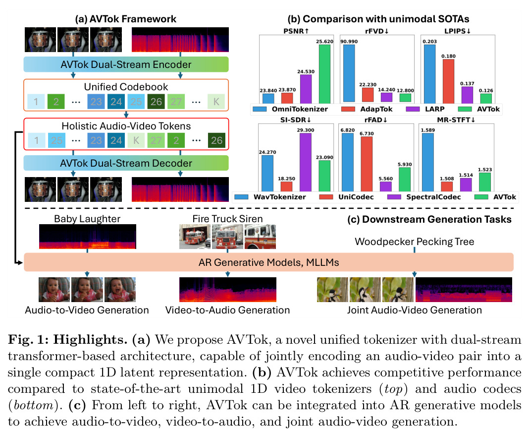 Highlights. (a) We propose AVTok, a novel unified tokenizer with dual-stream transformer-based architecture, capable of jointly encoding an audio-video pair into a single compact 1D latent representation. (b) AVTok achieves competitive performance compared to state-of-the-art unimodal 1D video tokenizers (top) and audio codecs (bottom). (c) From left to right, AVTok can be integrated into AR generative models to achieve audio-to-video, video-to-audio, and joint audio-video generation.