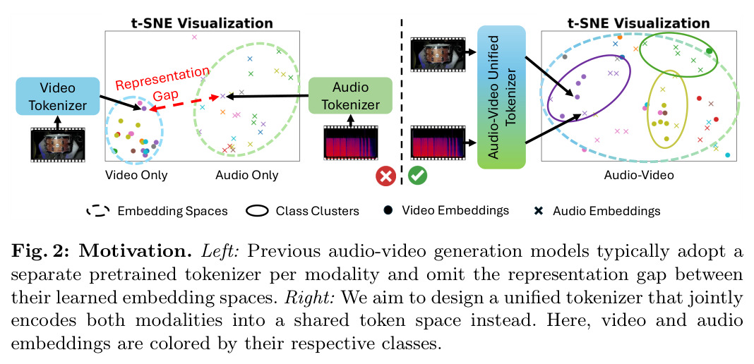Motivation. Left: Previous audio-video generation models typically adopt a separate pretrained tokenizer per modality and omit the representation gap between their learned embedding spaces. Right: We aim to design a unified tokenizer that jointly encodes both modalities into a shared token space instead.