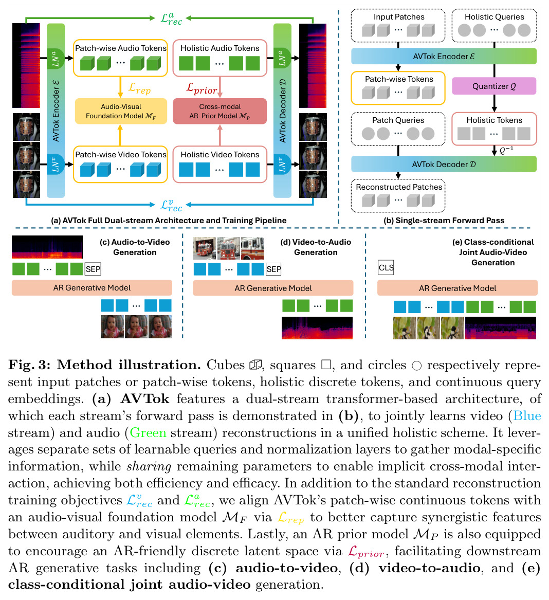 Method illustration. (a) AVTok Full Dual-stream Architecture and Training Pipeline (b) Single-stream Forward Pass (c) Audio-to-Video Generation (d) Video-to-Audio Generation (e) Class-conditional Joint Audio-Video Generation
