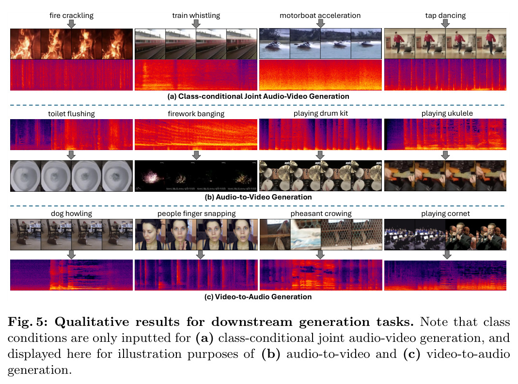Qualitative results for downstream generation tasks. (a) Class-conditional Joint Audio-Video Generation (b) Audio-to-Video Generation (c) Video-to-Audio Generation