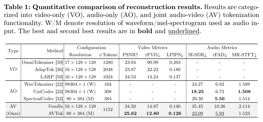 Quantitative comparison of reconstruction results. Results are categorized into video-only (VO), audio-only (AO), and joint audio-video (AV) tokenization functionality.