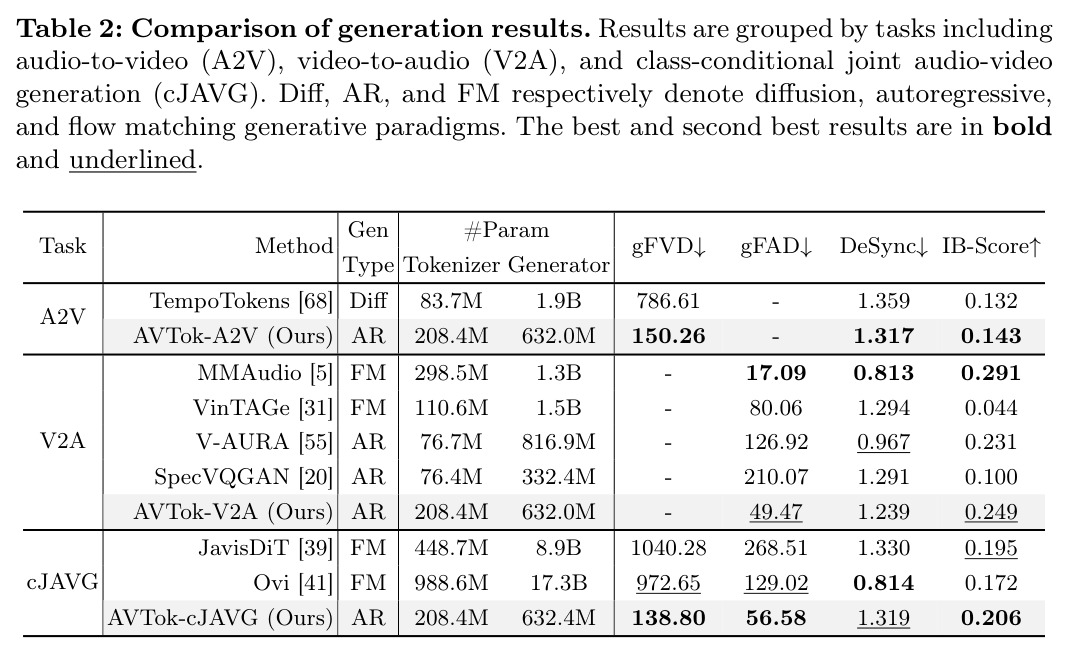 Comparison of generation results. Results are grouped by tasks including audio-to-video (A2V), video-to-audio (V2A), and class-conditional joint audio-video generation (cJAVG).
