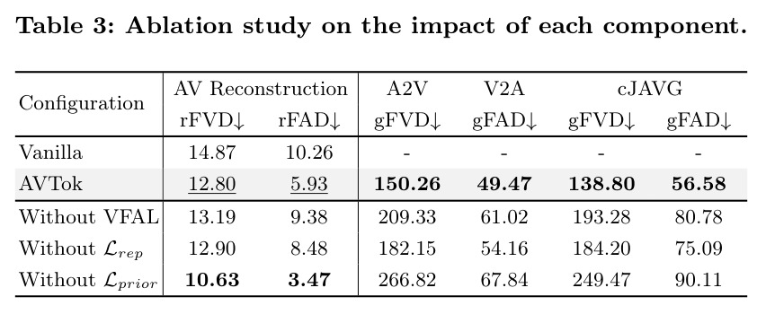 Ablation study on the impact of each component.
