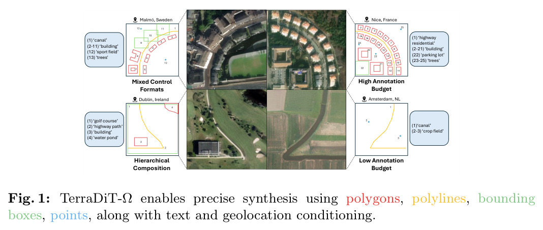 TerraDiT-Ω enables precise synthesis using polygons, polylines, bounding boxes, points, along with text and geolocation conditioning.