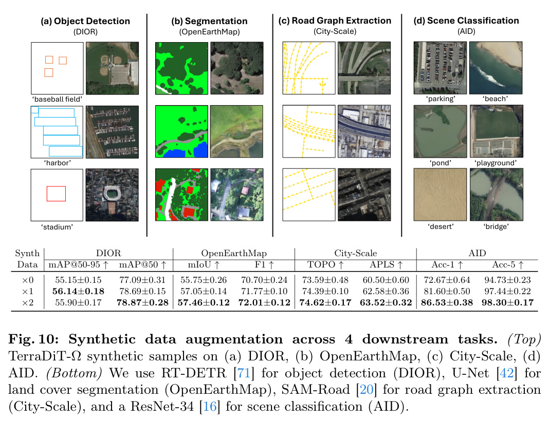 Synthetic data augmentation across 4 downstream tasks. (Top) TerraDiT-Ω synthetic samples on (a) DIOR, (b) OpenEarthMap, (c) City-Scale, (d) AID. (Bottom) Performance metrics.