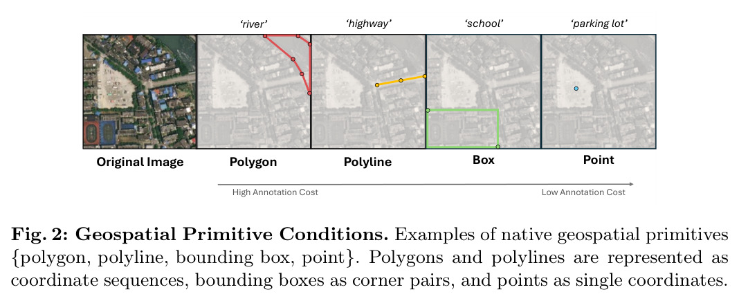 Geospatial Primitive Conditions. Examples of native geospatial primitives {polygon, polyline, bounding box, point}.