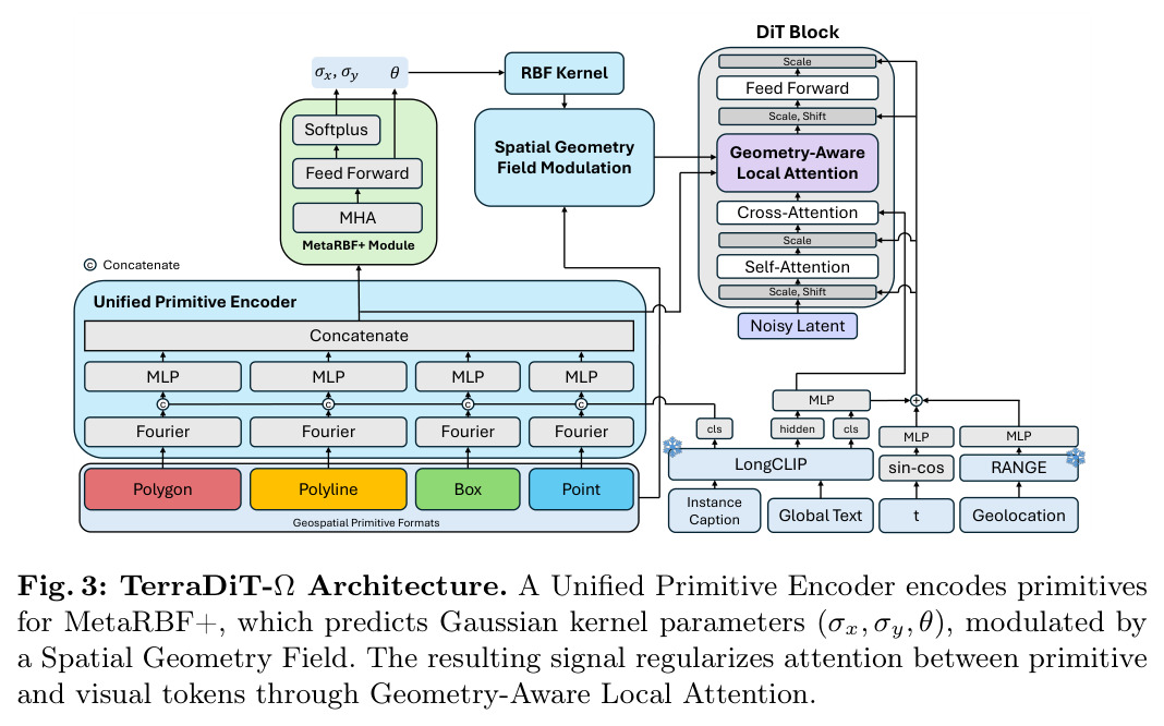 TerraDiT-Ω Architecture. A Unified Primitive Encoder encodes primitives for MetaRBF+, which predicts Gaussian kernel parameters (σx, σy, θ), modulated by a Spatial Geometry Field.