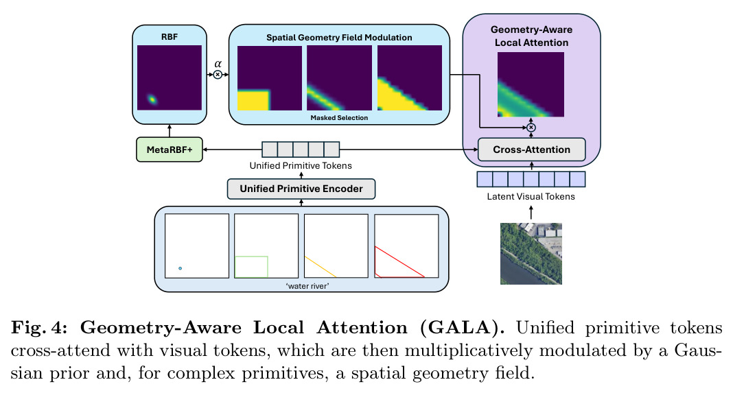 Geometry-Aware Local Attention (GALA). Unified primitive tokens cross-attend with visual tokens, which are then multiplicatively modulated by a Gaussian prior and, for complex primitives, a spatial geometry field.
