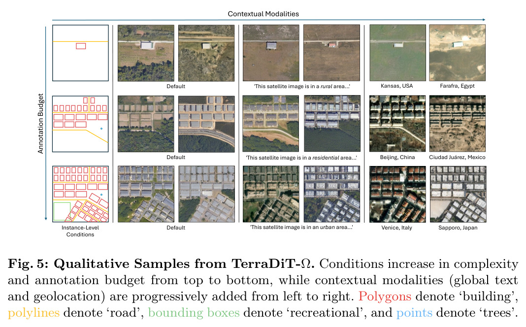 Qualitative Samples from TerraDiT-Ω. Conditions increase in complexity and annotation budget from top to bottom, while contextual modalities are progressively added from left to right.