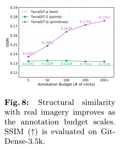 Structural similarity with real imagery improves as the annotation budget scales.