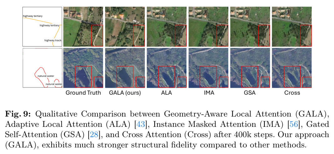 Qualitative Comparison between Geometry-Aware Local Attention (GALA), Adaptive Local Attention (ALA), Instance Masked Attention (IMA), Gated Self-Attention (GSA), and Cross Attention (Cross).