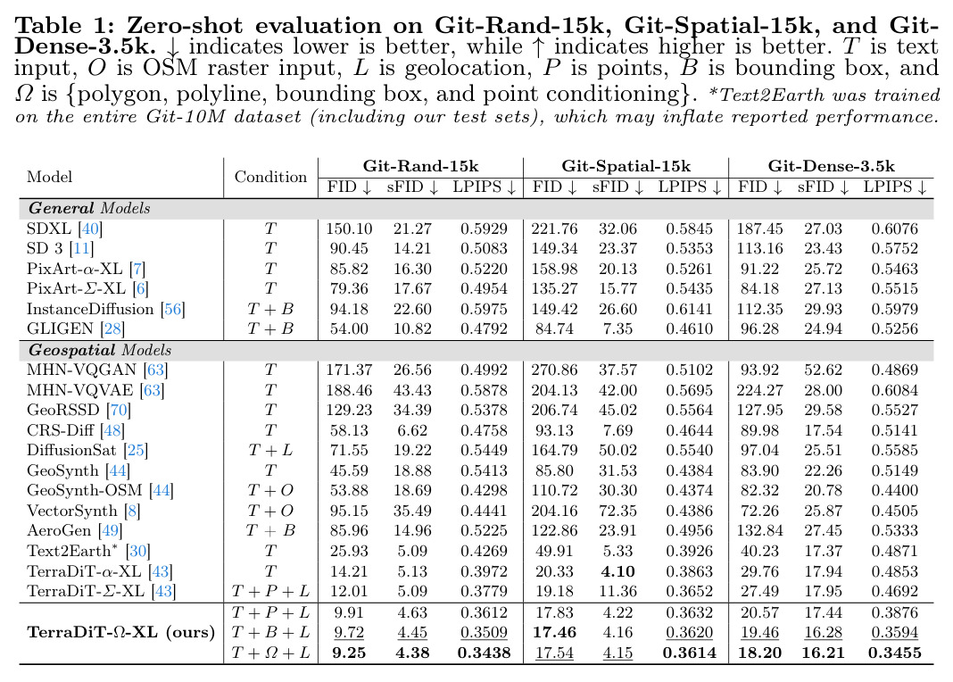 Zero-shot evaluation on Git-Rand-15k, Git-Spatial-15k, and Git-Dense-3.5k.