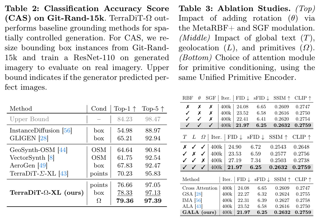 Classification Accuracy Score (CAS) on Git-Rand-15k.