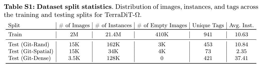 Ablation Studies. (Top) Impact of adding rotation (θ) via the MetaRBF+ and SGF modulation. (Middle) Impact of global text (T), geolocation (L), and primitives (Ω). (Bottom) Choice of attention module for primitive conditioning.