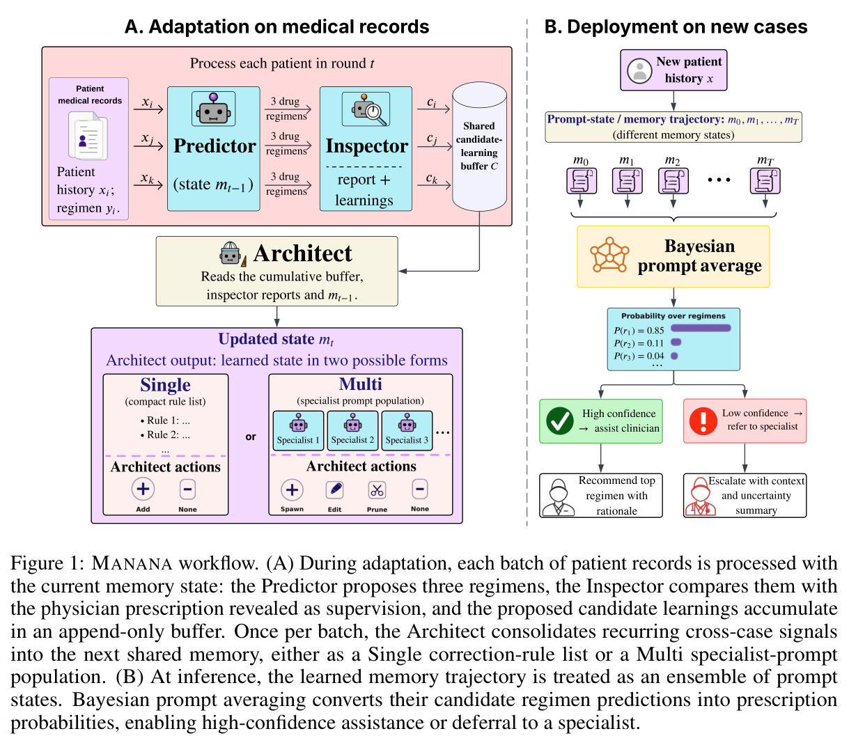 MANANA workflow. (A) During adaptation, each batch of patient records is processed with the current memory state: the Predictor proposes three regimens, the Inspector compares them with the physician prescription revealed as supervision, and the proposed candidate learnings accumulate in an append-only buffer. Once per batch, the Architect consolidates recurring cross-case signals into the next shared memory, either as a Single correction-rule list or a Multi specialist-prompt population. (B) At inference, the learned memory trajectory is treated as an ensemble of prompt states. Bayesian prompt averaging converts their candidate regimen predictions into prescription probabilities, enabling high-confidence assistance or deferral to a specialist.