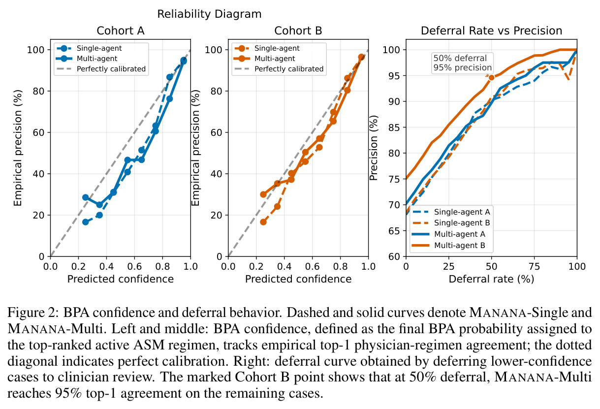 BPA confidence and deferral behavior. Dashed and solid curves denote MANANA-Single and MANANA-Multi. Left and middle: BPA confidence, defined as the final BPA probability assigned to the top-ranked active ASM regimen, tracks empirical top-1 physician-regimen agreement; the dotted diagonal indicates perfect calibration. Right: deferral curve obtained by deferring lower-confidence cases to clinician review. The marked Cohort B point shows that at 50% deferral, MANANA-Multi reaches 95% top-1 agreement on the remaining cases.