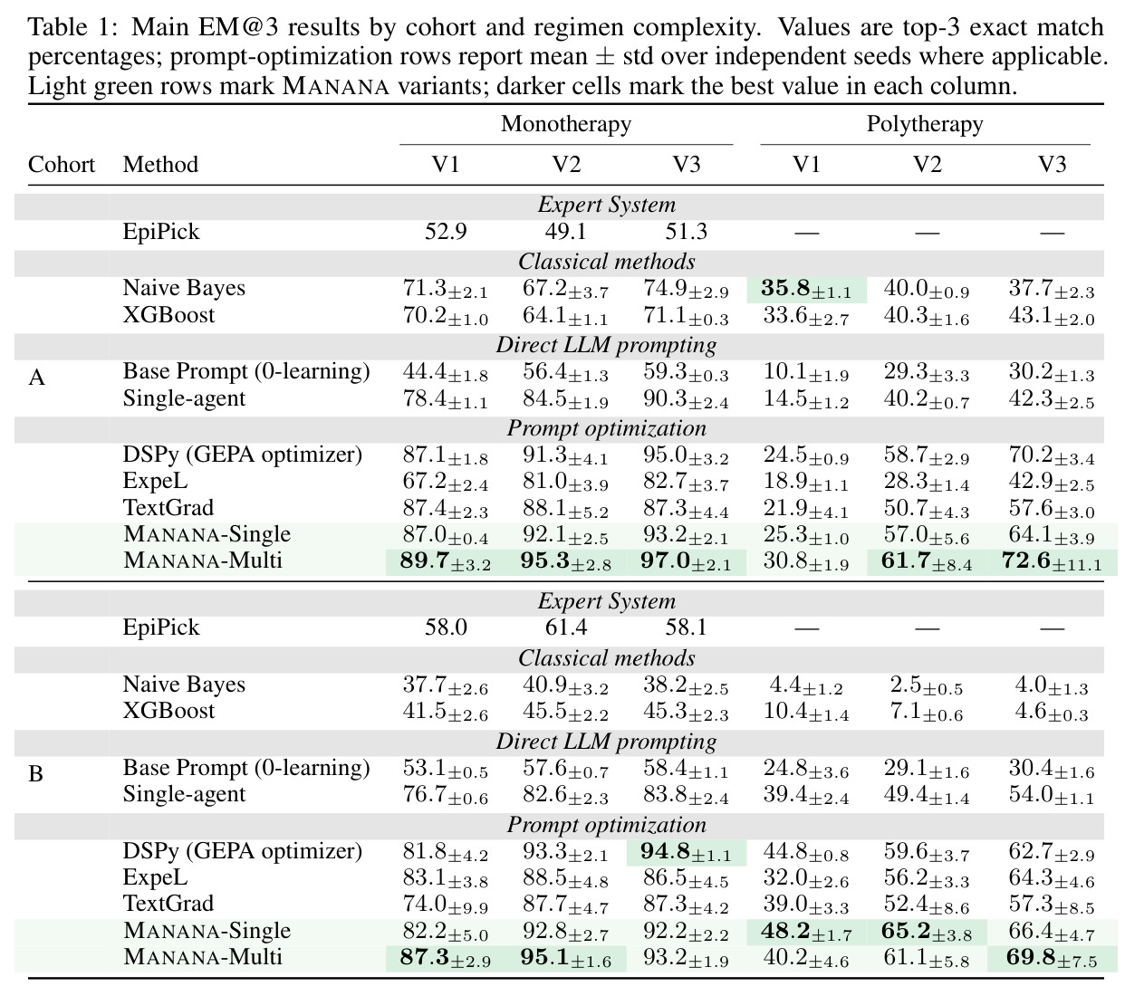 Main EM@3 results by cohort and regimen complexity. Values are top-3 exact match percentages; prompt-optimization rows report mean ± std over independent seeds where applicable. Light green rows mark MANANA variants; darker cells mark the best value in each column.