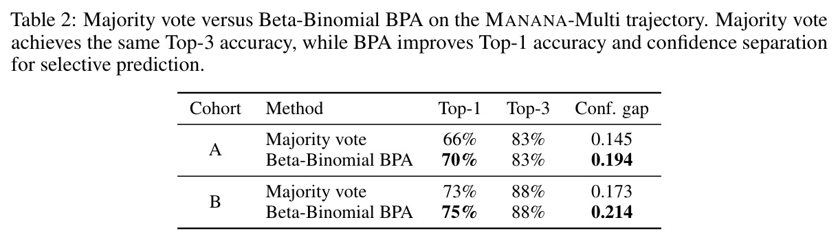 Majority vote versus Beta-Binomial BPA on the MANANA-Multi trajectory. Majority vote achieves the same Top-3 accuracy, while BPA improves Top-1 accuracy and confidence separation for selective prediction.