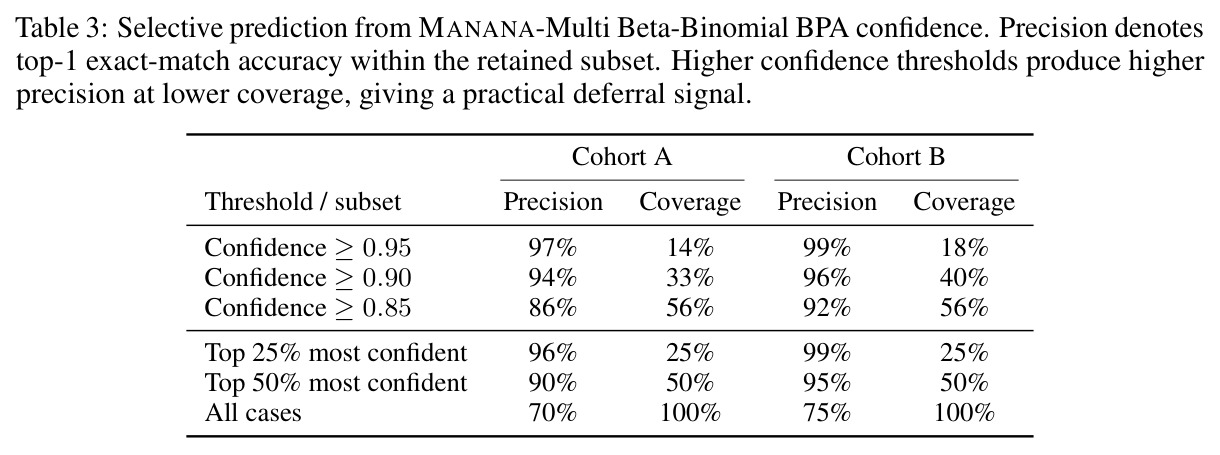 Selective prediction from MANANA-Multi Beta-Binomial BPA confidence. Precision denotes top-1 exact-match accuracy within the retained subset. Higher confidence thresholds produce higher precision at lower coverage, giving a practical deferral signal.