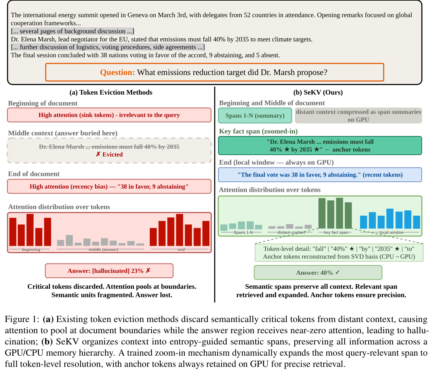 Existing token eviction methods vs SeKV