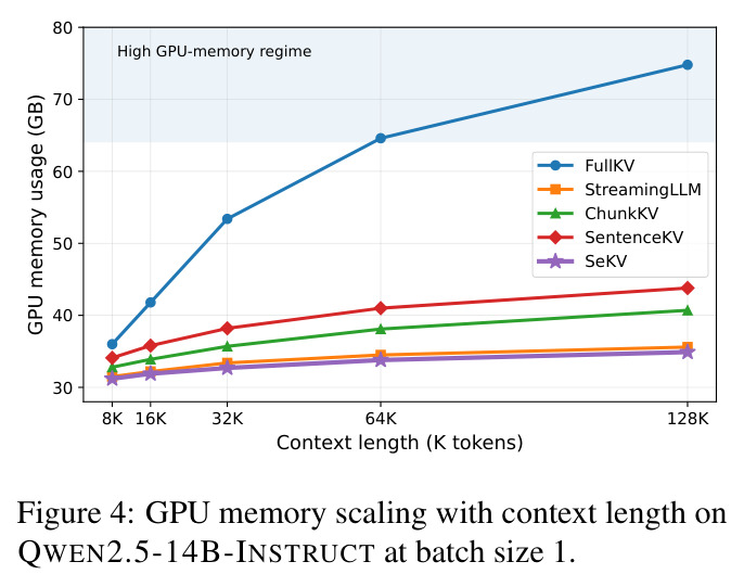 GPU memory scaling with context length
