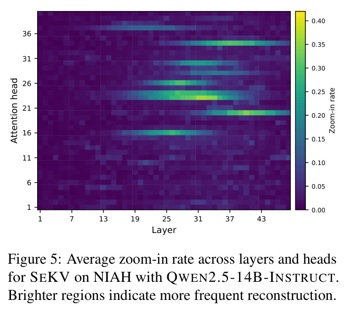 Average zoom-in rate across layers and heads