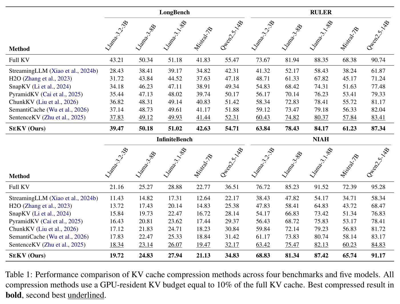 Performance comparison of KV cache compression methods