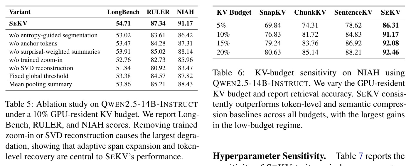 Ablation study on QWEN2.5-14B-INSTRUCT