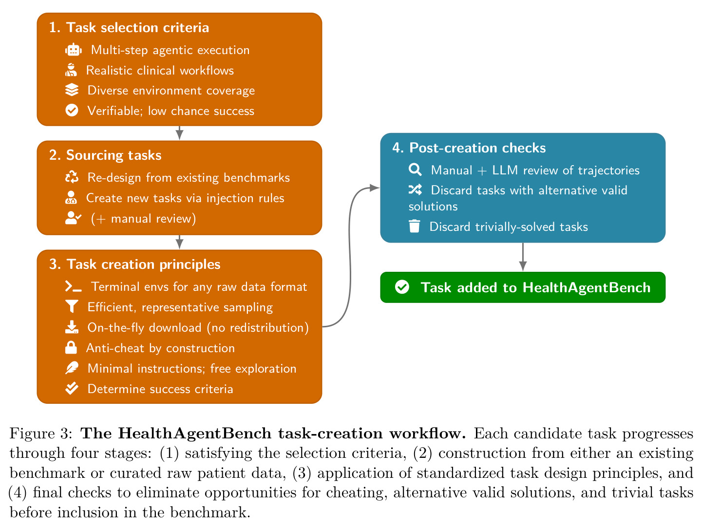HealthAgentBench任务创建工作流。