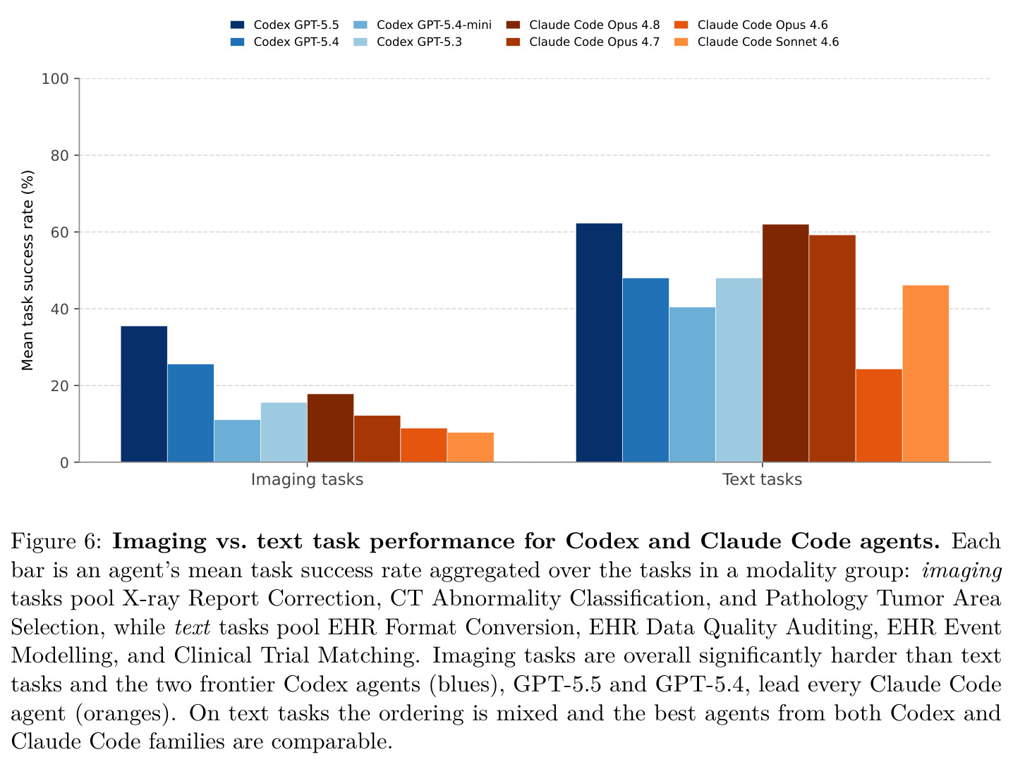 Codex和Claude Code智能体在影像任务与文本任务上的性能。