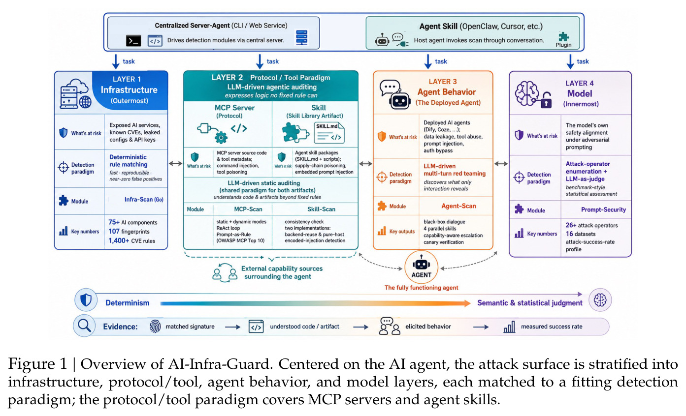 Overview of AI-Infra-Guard.
