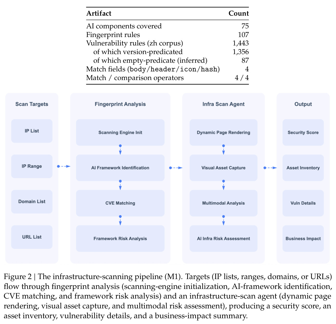 The infrastructure-scanning pipeline (M1).