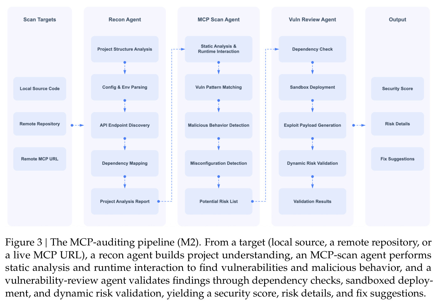 The MCP-auditing pipeline (M2).