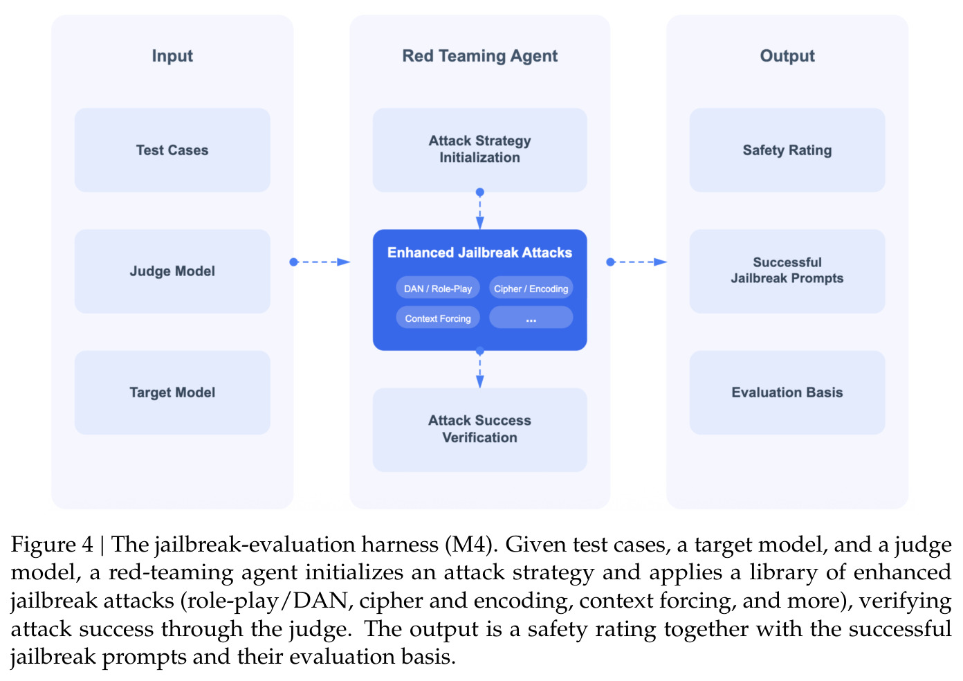 The jailbreak-evaluation harness (M4).