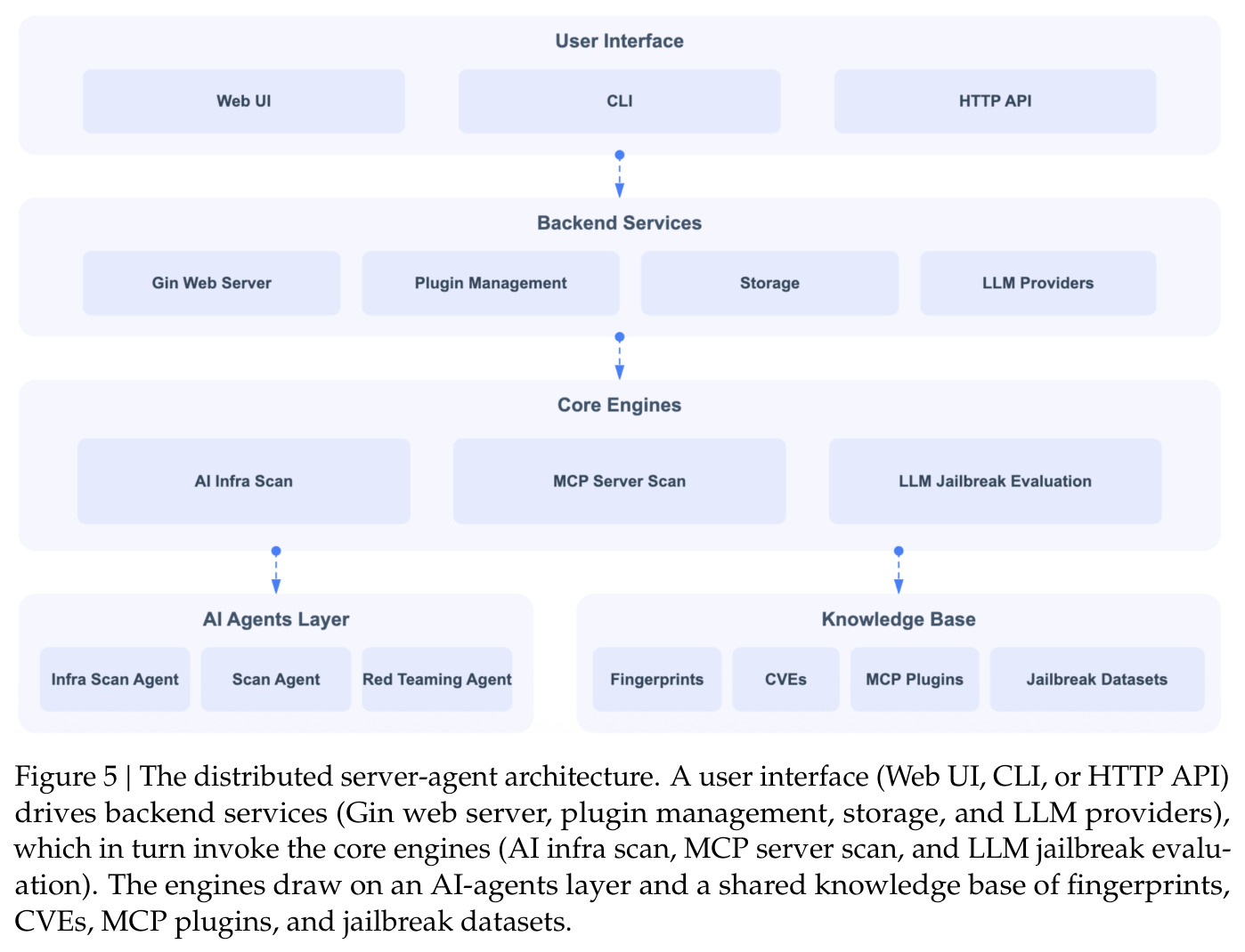 The distributed server-agent architecture.