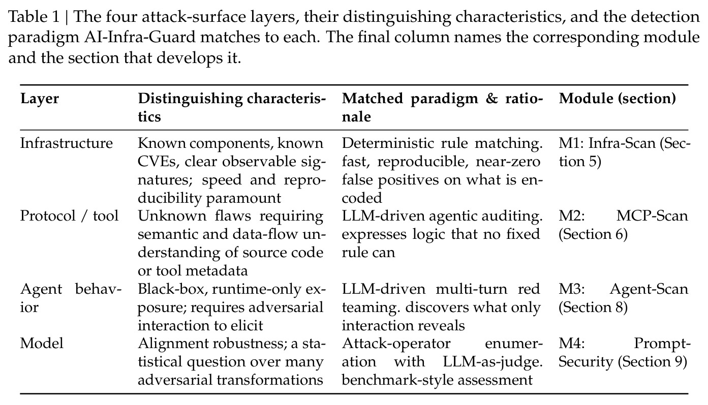 The four attack-surface layers and matched paradigms.