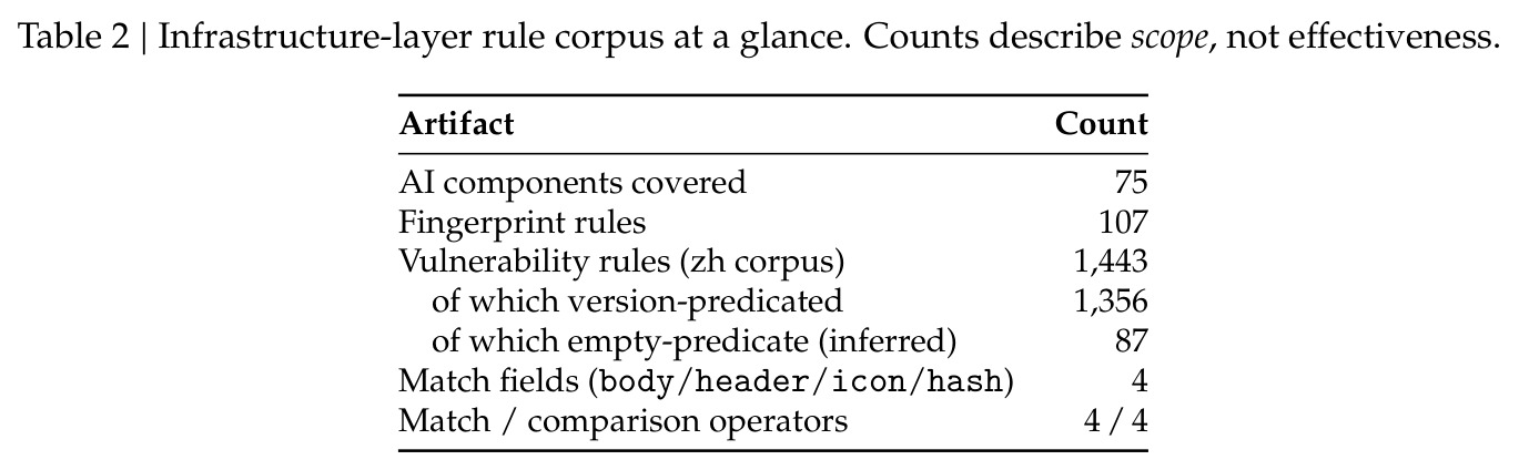 Infrastructure-layer rule corpus at a glance.