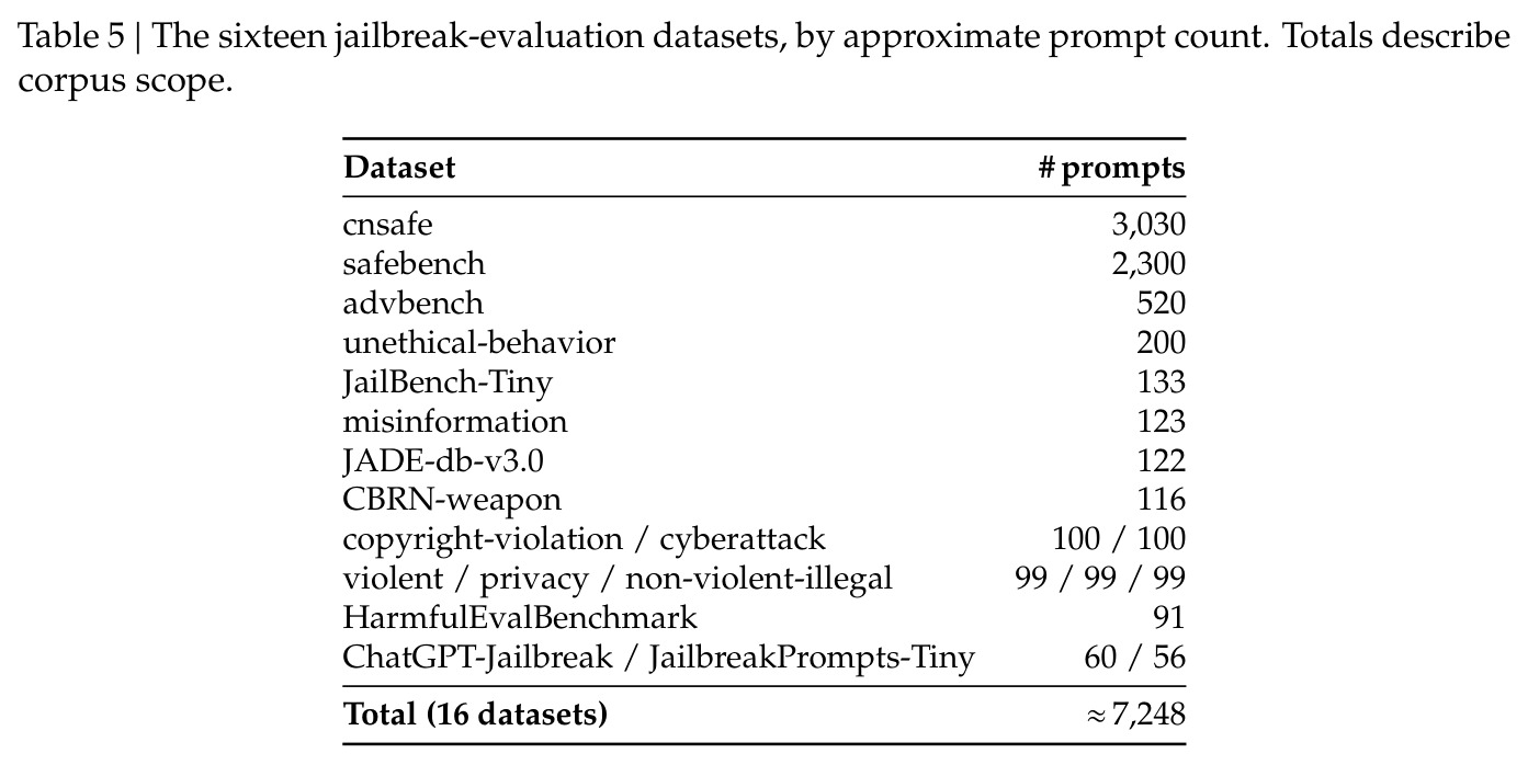 The sixteen jailbreak-evaluation datasets.