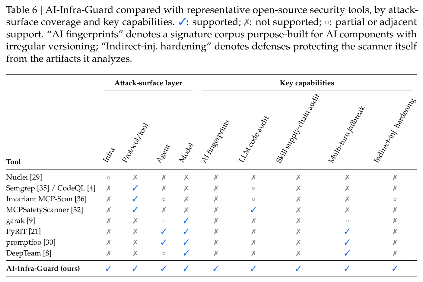 AI-Infra-Guard compared with other tools.