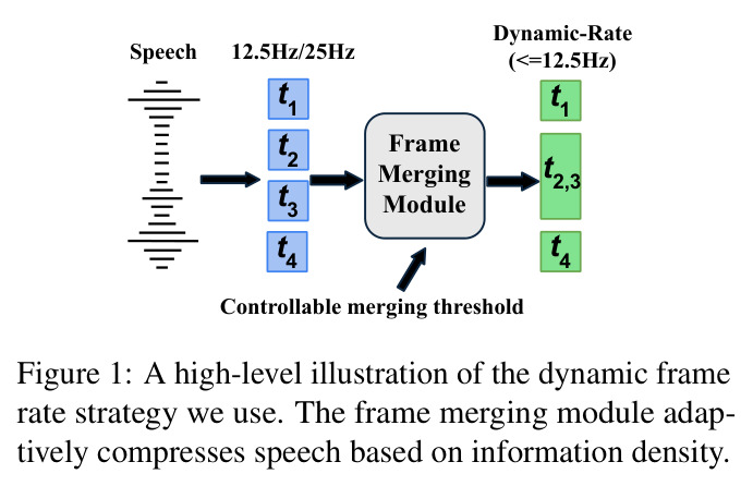 A high-level illustration of the dynamic frame rate strategy we use. The frame merging module adaptively compresses speech based on information density.