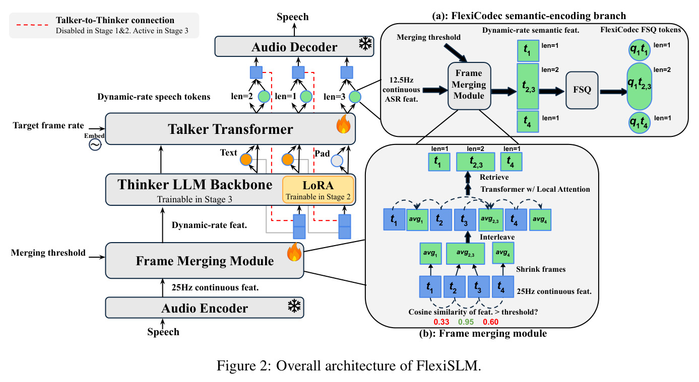 Overall architecture of FlexiSLM.