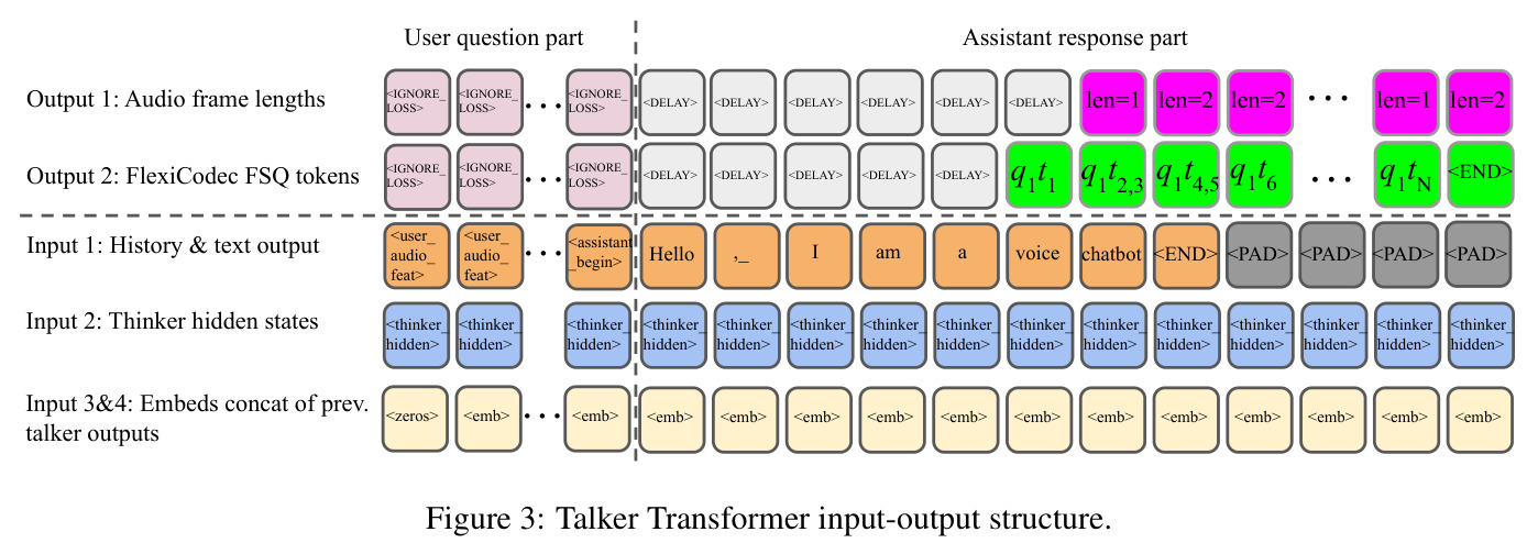 Talker Transformer input-output structure.