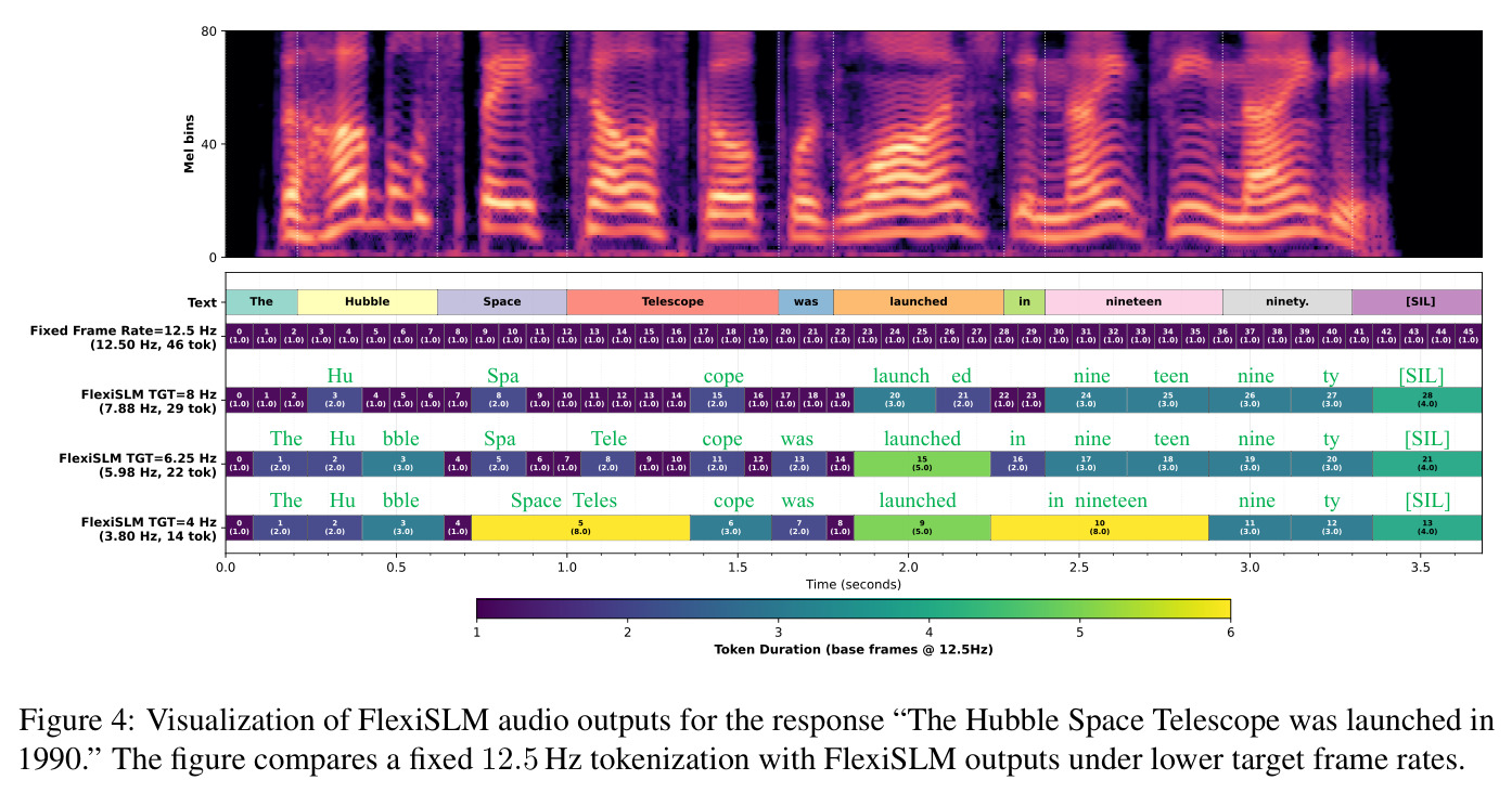 Visualization of FlexiSLM audio outputs for the response "The Hubble Space Telescope was launched in 1990."