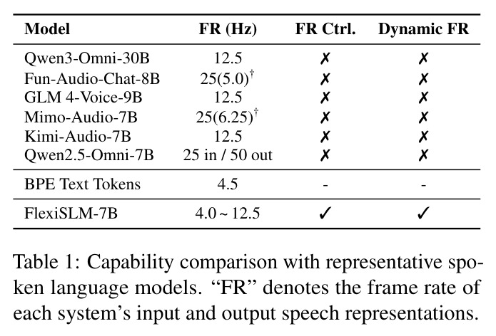 Capability comparison with representative spoken language models.