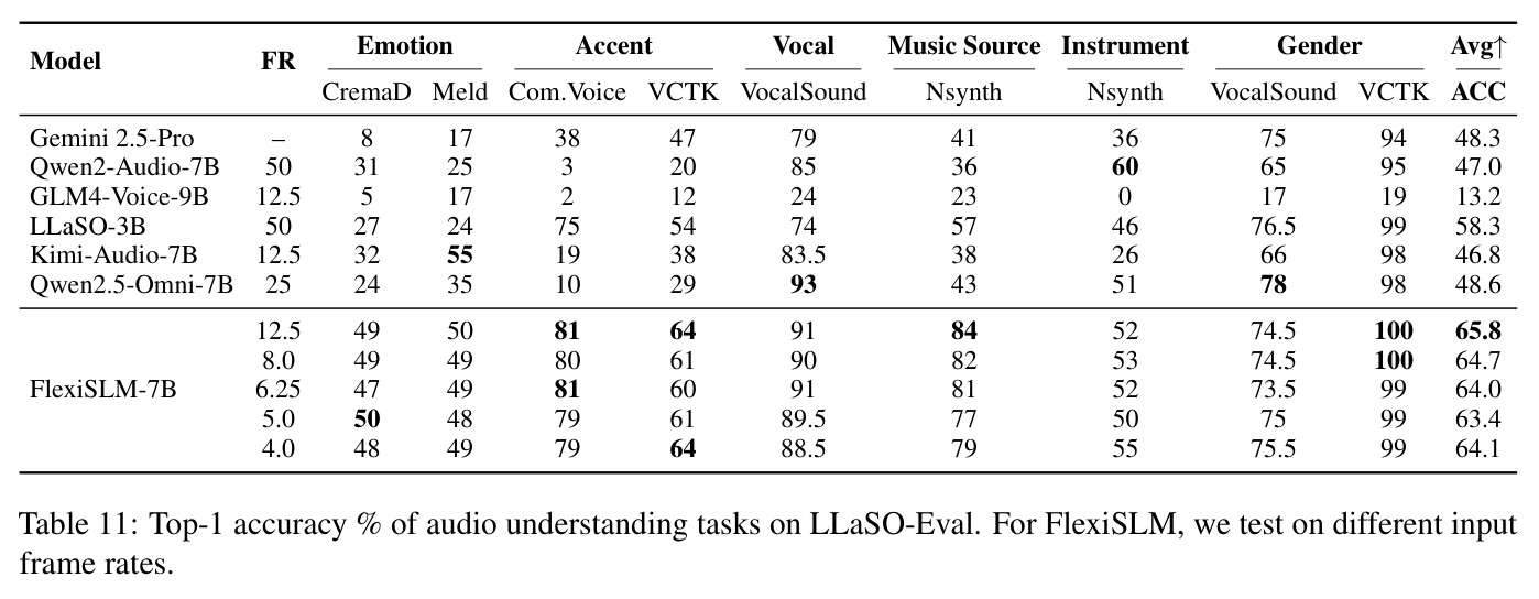 Top-1 accuracy % of audio understanding tasks on LLaSO-Eval.