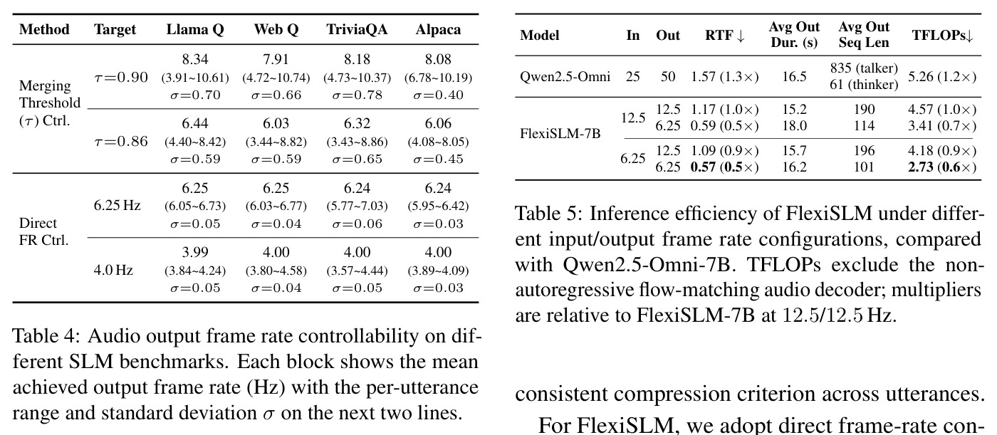 Audio output frame rate controllability on different SLM benchmarks.