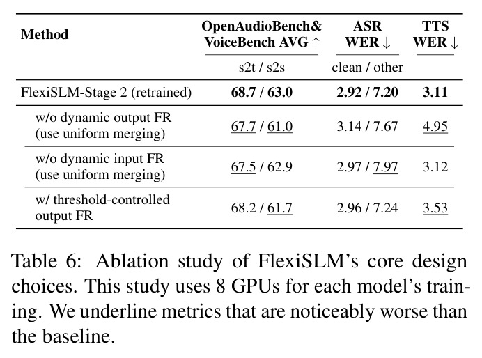 Ablation study of FlexiSLM's core design choices.